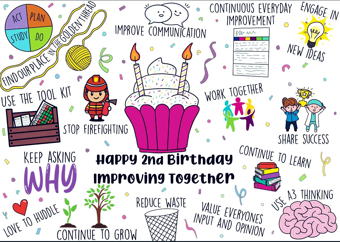 UHNMQIAcademy's tweet photo. WOW where has the time gone? Happy 2nd Birthday to us @UHNM_NHS @ImprovingToget1 Thanks to @laura8289 for this amazing birthday 🥳🎂 graphic. How many of our #ImprovingTogether tools, routines &amp; behaviours can you spot in it? #TheToolsWork #QITwitter #QI 💙💖💛💜💚💙 https://t.co/sP8wgdIOS2