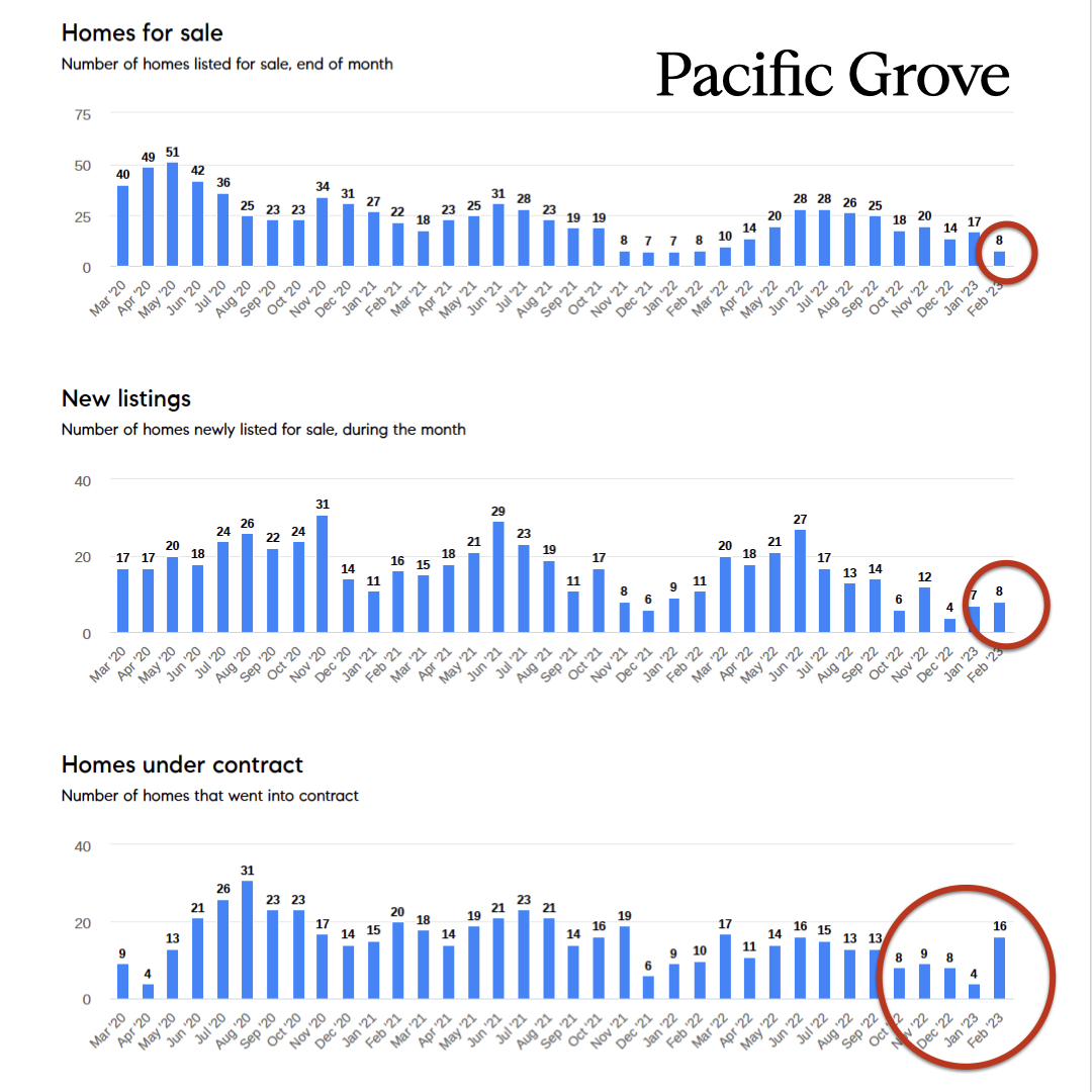 MarkBPeterson's tweet photo. New sales reports from February 2023.
1) In some markets like Pacific Grove, sales demand is still outpacing supply (image 2 illustrates this).
2) Pebble Beach has maintained inventory levels with steady sales across price points (image)
https://t.co/BzmBp5jhWf https://t.co/ZWBDVmUBX4