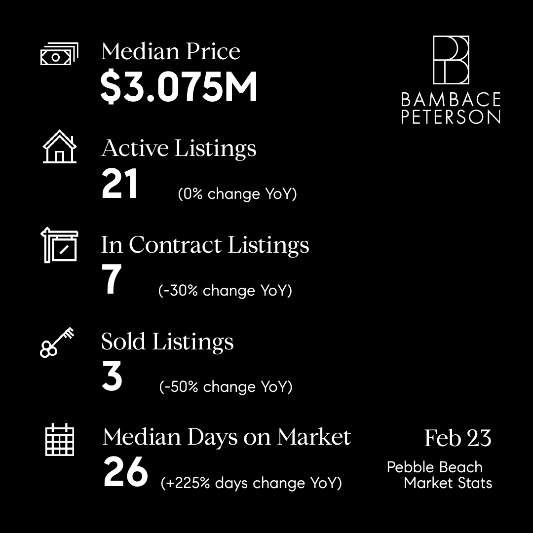 MarkBPeterson's tweet photo. New sales reports from February 2023.
1) In some markets like Pacific Grove, sales demand is still outpacing supply (image 2 illustrates this).
2) Pebble Beach has maintained inventory levels with steady sales across price points (image)
https://t.co/BzmBp5jhWf https://t.co/ZWBDVmUBX4