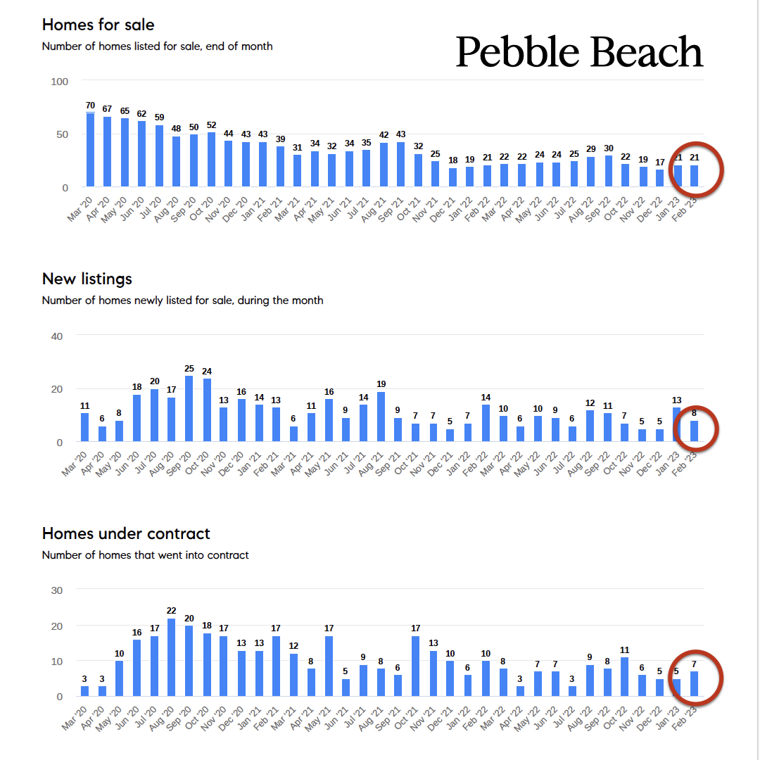 MarkBPeterson's tweet photo. New sales reports from February 2023.
1) In some markets like Pacific Grove, sales demand is still outpacing supply (image 2 illustrates this).
2) Pebble Beach has maintained inventory levels with steady sales across price points (image)
https://t.co/BzmBp5jhWf https://t.co/ZWBDVmUBX4