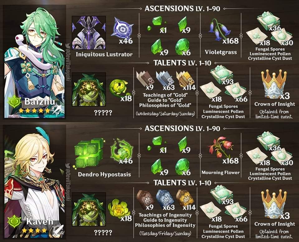 natlanspyro's tweet photo. genshin 3.6 sumeru leaks //
BAIZHU AND KAVEH ASCENSION!!! THE OVERWORLD AND WEEKLY BOSS LOOK RLLY SCARY GOOD THING IM NOT GETTING THOSE CHARACTERS #genshin #genshinimpact #impact #genshintwt #genshinleaks #sumeruleaks #sumeru #leaks #genshinsumeru https://t.co/lI8CLarmXO