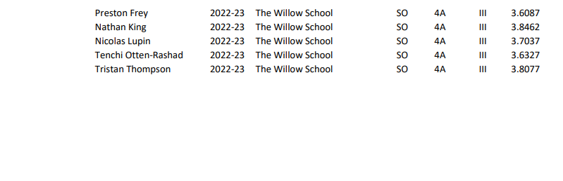 WillowNolaBSoc's tweet photo. Congratulations to 5 of our Seniors for making the LHSAA Division III Academic All-State Team! Well done, guys! https://t.co/moi5Rh7nux