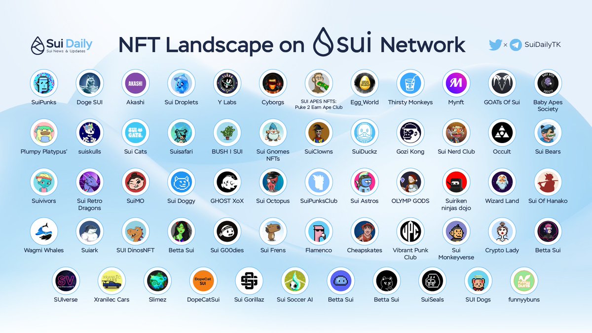 Degen_Radar's tweet image. NFT Landscape of Sui Network

#NFT is the biggest category on @SuiNetwork with dozens of alpha projects &amp;amp; great collections 🔥

Do we miss any of your favorite collections? What projects should Sui Daily collab with?

Comment for us down below 👇