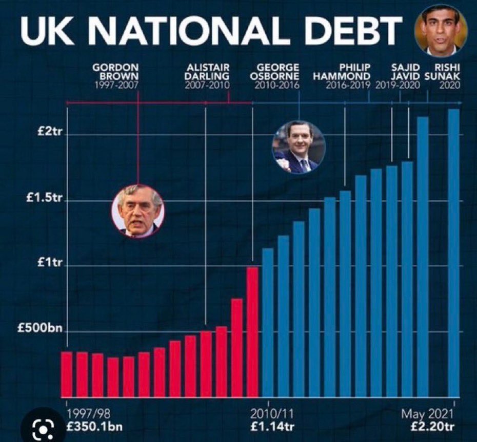 Same old Tories always lying. Tory liars. 👇

NEVER TRUST A TORY

#ToriesOut237
#SunakOut127 #PMQs
#GeneralElectionNow