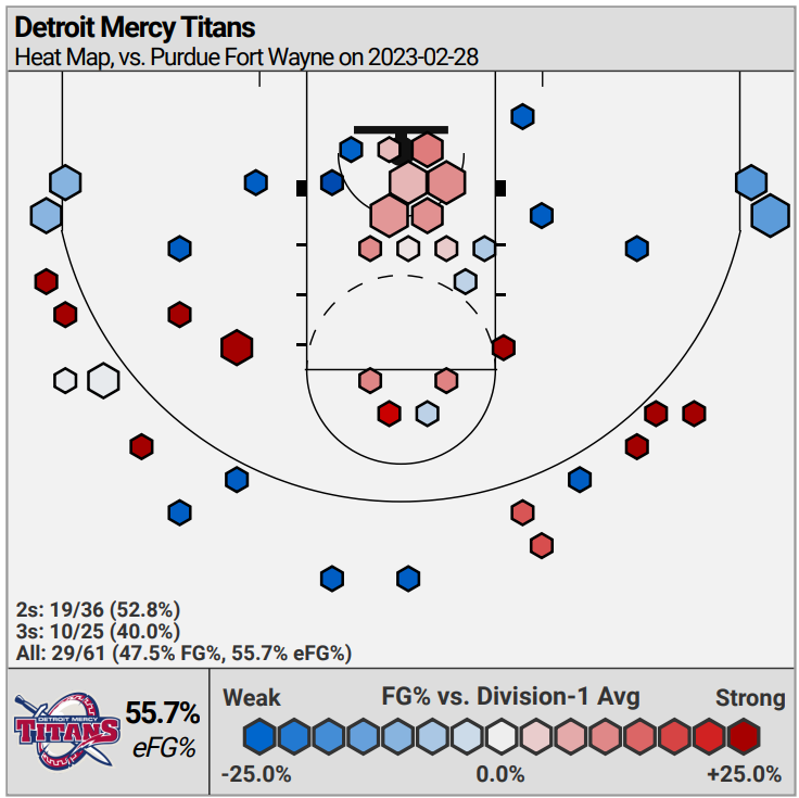 🔥 Antoine Davis vs. @MastodonMBB:

▪️ 38 points
▪️ 8 assists
▪️ 8 rebounds (7 defensive)
▪️ 4 steals
▪️ 51.9% FG%
▪️ 57.1% inside the arc
▪️ 46.2% behind the arc
▪️ 100% from the FT line

#HLMBB | #DetroitsCollegeTeam