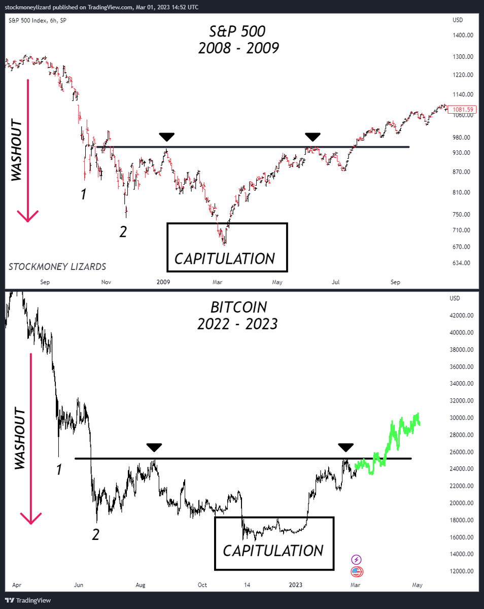 StockmoneyL's tweet photo. #Bitcoin 

Market cycles never change. Market psychology never changes. https://t.co/0mCy2YzeWK