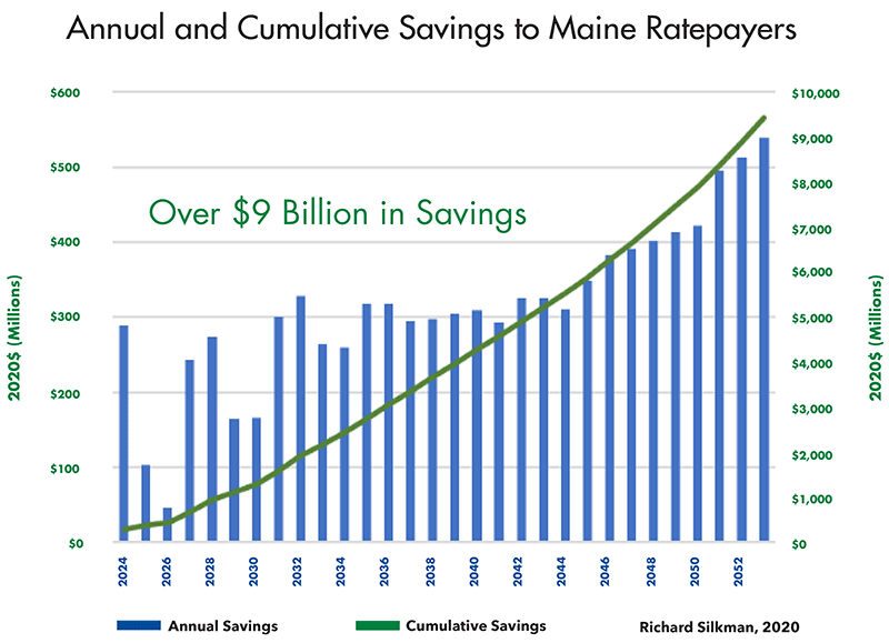 PineTreePower_'s tweet image. How much would #PineTreePower save ratepayers?

Over $9 billion in the first 30 years. 

Those billions could be reinvested in the grid and/or returned to ratepayers as savings instead of padding corporate profits at Avangrid and Enmax.

#MEPolitics