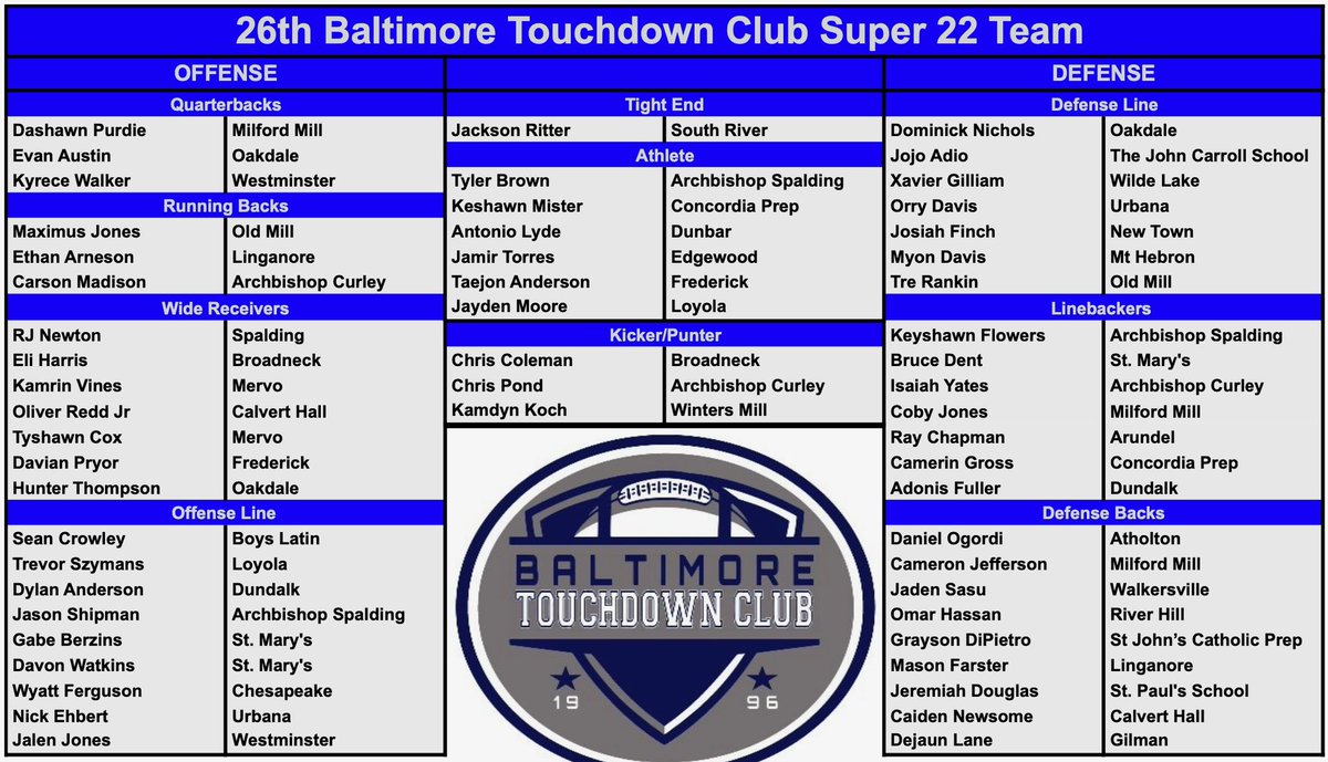 Excited to announce the 26th Annual Super 22 Preseason All American Team! Congratulations to all that were selected.