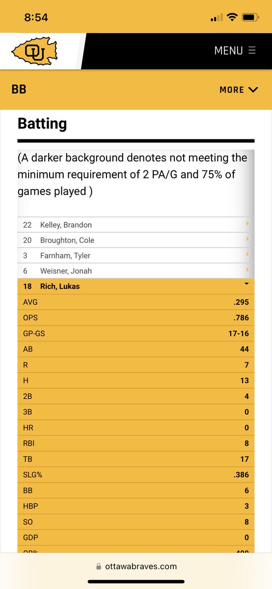 Alumni Update -
2018 grad <a href="/Lukasrich18/">Lukas Rich</a> is off to a solid start hitting .295 for <a href="/Ottawa_Baseball/">Ottawa Braves Baseball</a>