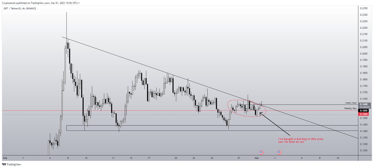 SanjoSommer's tweet photo. it's time to push $GRT

the simple charts show me the way https://t.co/7iZZfRHB35