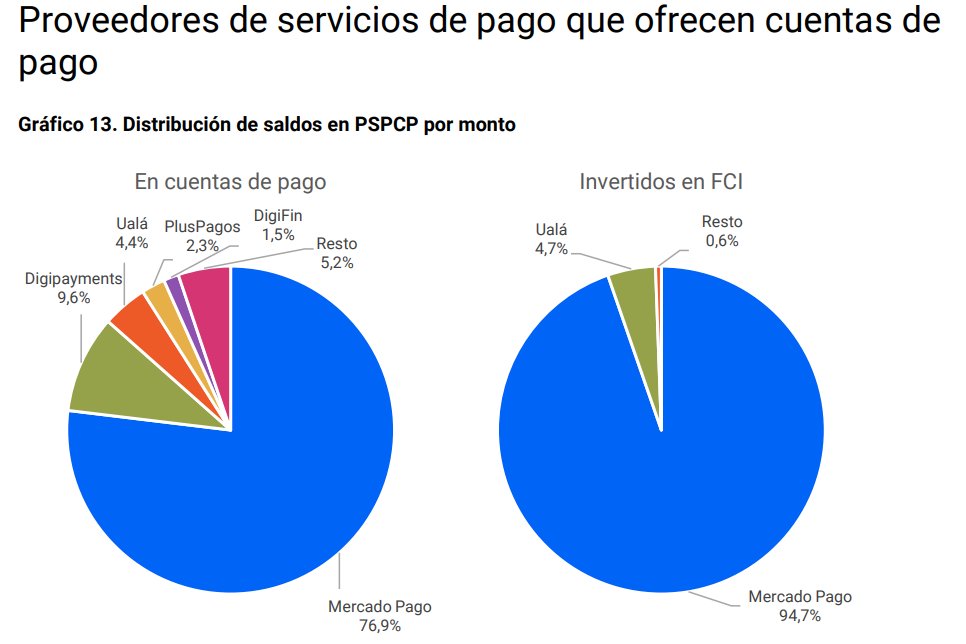 El #BCRA publicó el informe mensual de Pagos Minoristas y es un orgullo ver que la tecnología de <a href="/primarytrading/">Primary</a>  gestiona el 100% del AUM (Activos Bajo Gestión) de los Fondos Comunes de Inversión de las PSP argentinas.

Informe completo: tinyurl.com/3k5xwpnt

#FCI #Mercado