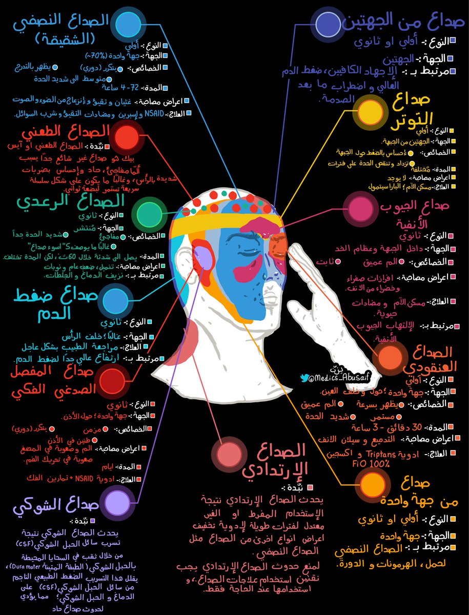 ملخصاتي عن مناطق الألم المختلفة والامراض المرتبطة بها بالعربي والانجليزي …