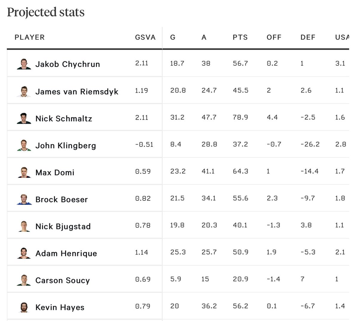 dom 🕰️ on Twitter "Analyzing the numbers behind the names on the NHL