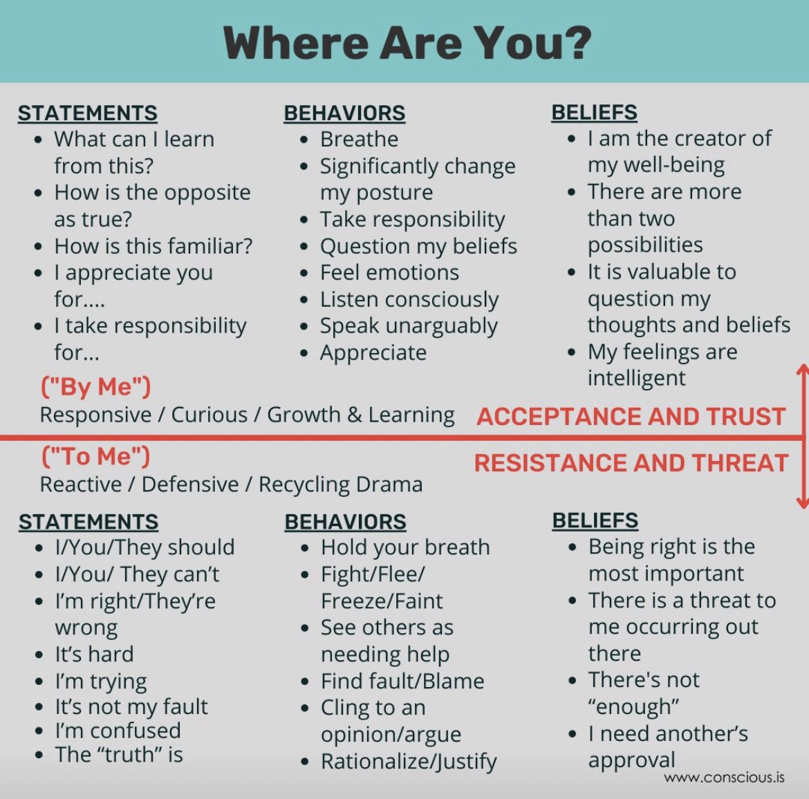 CoachKimDudash's tweet image. At any point, a leader is either above the line or below the line. If you are above it, you are leading consciously, and if you are below it, you are not. 

The fundamental skill of conscious leadership is recognizing where you are.  Where are you?
#ConsciousLeadership #innergame