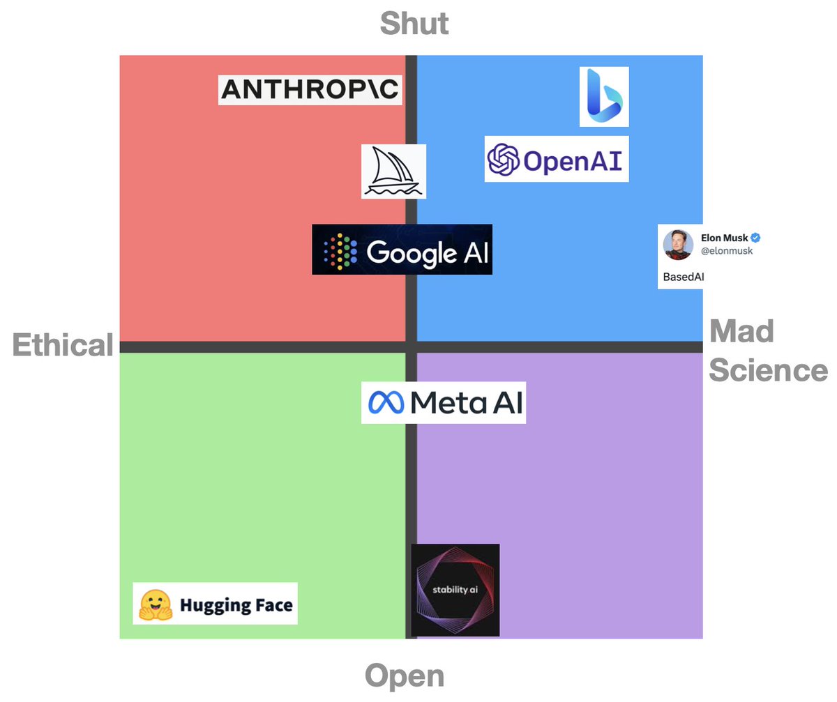 Dorialexander's tweet image. After 15 minutes of hard work and wild guesses, I present you my masterpiece: the political compass of #AI as of March 1st 2023 (susceptible to quick update…)