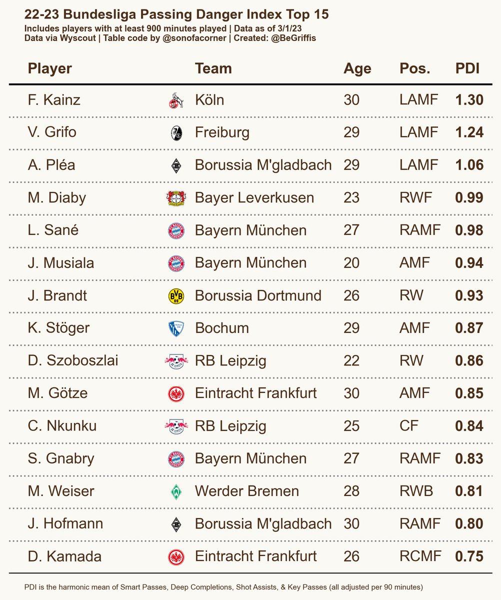 BeGriffis's tweet photo. Bundesliga's most dangerous passers by the PDI https://t.co/l0jVQzbTcC