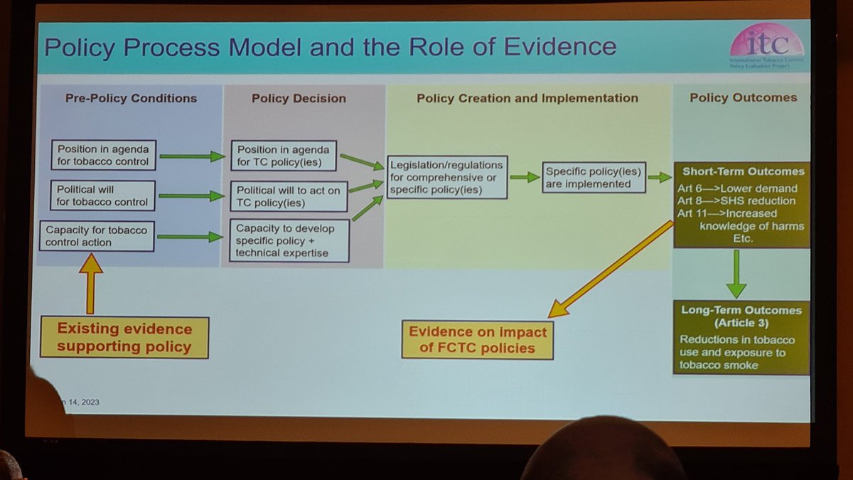 Policy process model presented by @gfong570 @srntorg #SRNT2023