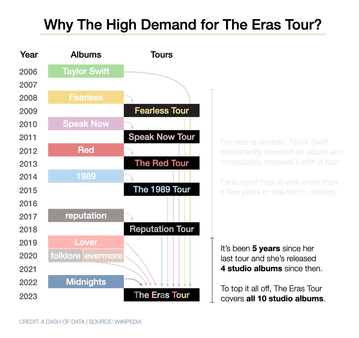 adashofdata's tweet image. New blog post is up! A Data Scientist Breaks Down All 10 Taylor Swift Albums.

adashofdata.com/2023/03/01/a-d…

#TaylorSwift #DataScientists #DataVisualization