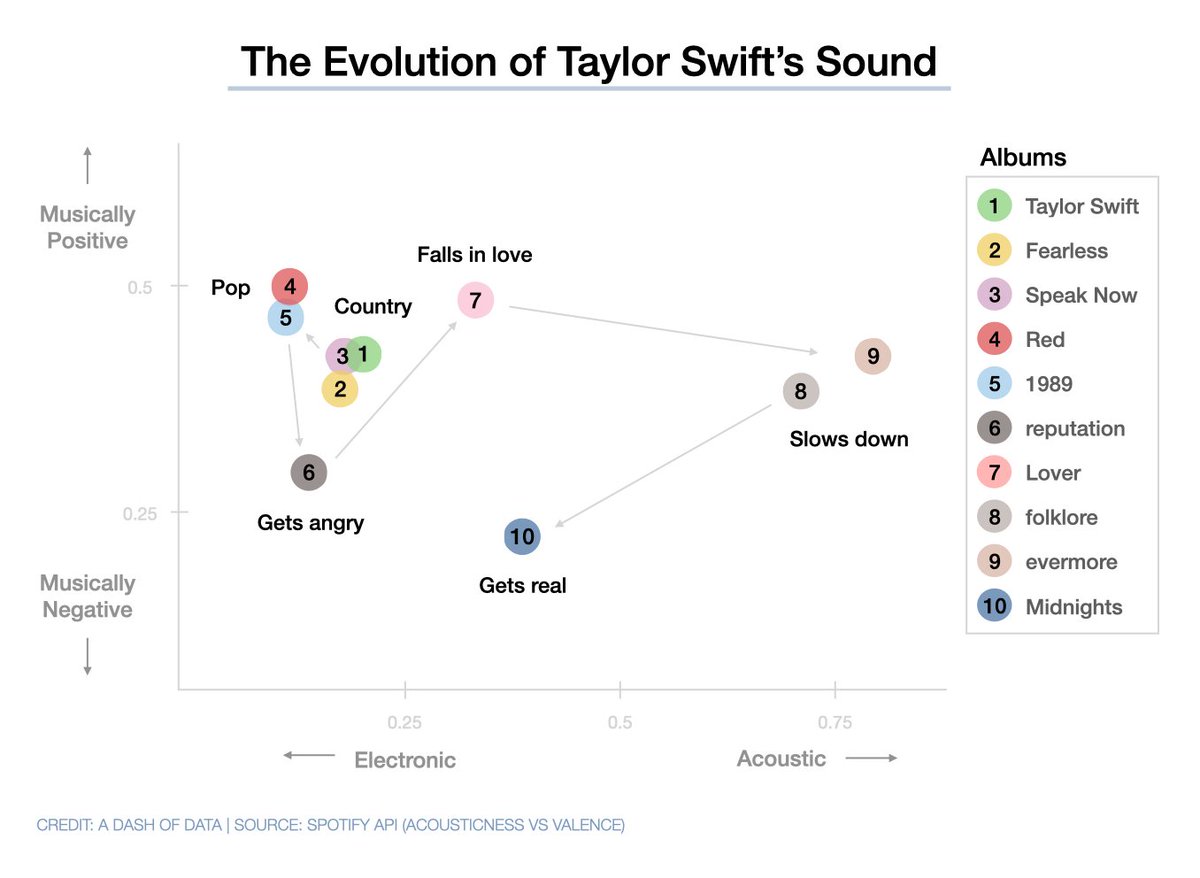 adashofdata's tweet image. New blog post is up! A Data Scientist Breaks Down All 10 Taylor Swift Albums.

adashofdata.com/2023/03/01/a-d…

#TaylorSwift #DataScientists #DataVisualization