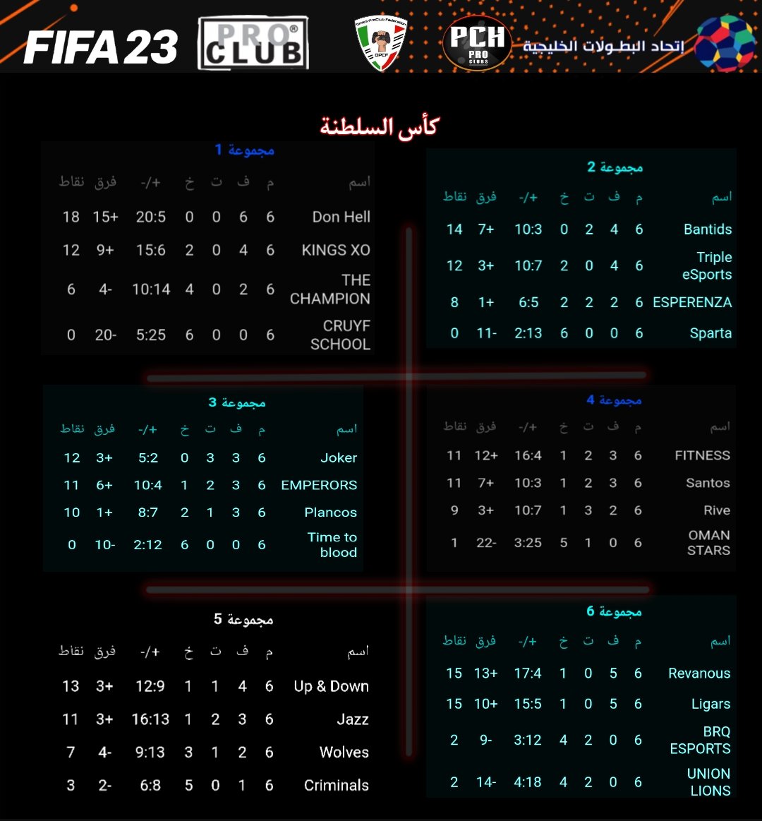🔴 الترتيب النهائي للمجموعات الستة 

مبروك صعود متصدري و وصفاء المجموعات. 
بالاضافة الي افضل الثوالث
 
PLANCOS 
ESPERANZA
RIVE 
WOLVES 

<a href="/ProClubHome/">Pro Club Home</a>