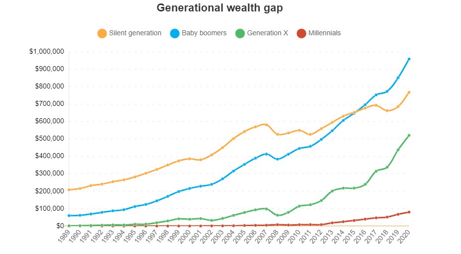 1/21

One thing I think I've failed to consider in analyzing the potential rebound of the market is the generational wealth gap.

Cate Faddis of Fernwood mentioned this on Bloomberg today and it got me thinking.