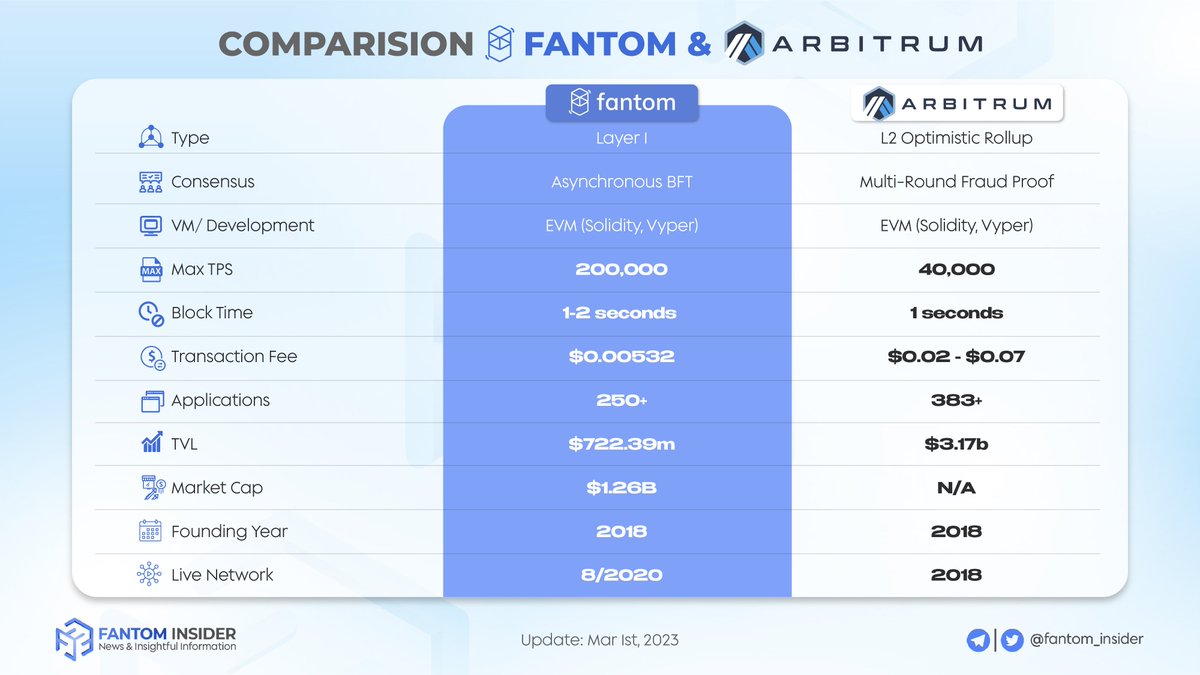insider_sonic's tweet photo. 🔥Below is a comparison of @FantomFDN &amp; @arbitrum
  
👉It can be seen that both blockchains are popular blockchains. In indicators like TPS, Fee, &amp; more #Fanrom is taking much more advantage than #Arbitrum👀  

Detail 👇

 #FTM $FTM @AndreCronjeTech https://t.co/wHqRDVYNzV