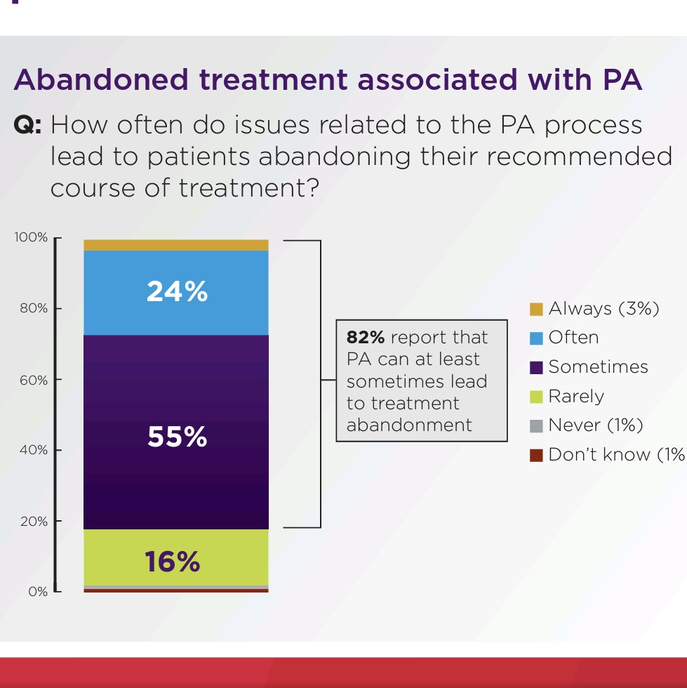 What's behind high levels of professional burnout among urologists? 82% of physicians report the clinical and administrative burden of prior authorization can lead to abandonment of treatment, including for overactive bladder and advanced #prostatecancer #AUASummit23