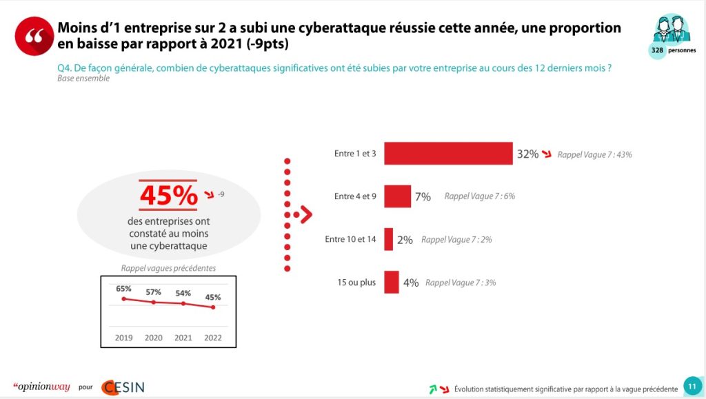 🏴‍☠️La #cybersécurité concerne toutes les #entreprises 
 
4⃣5⃣ % des entreprises ont subi au moins une #cyberattaque (étude CESIN 2022)

Des causes nombreuses mais "elles reposent encore et toujours en premier lieu sur une négligence ou une erreur interne"
