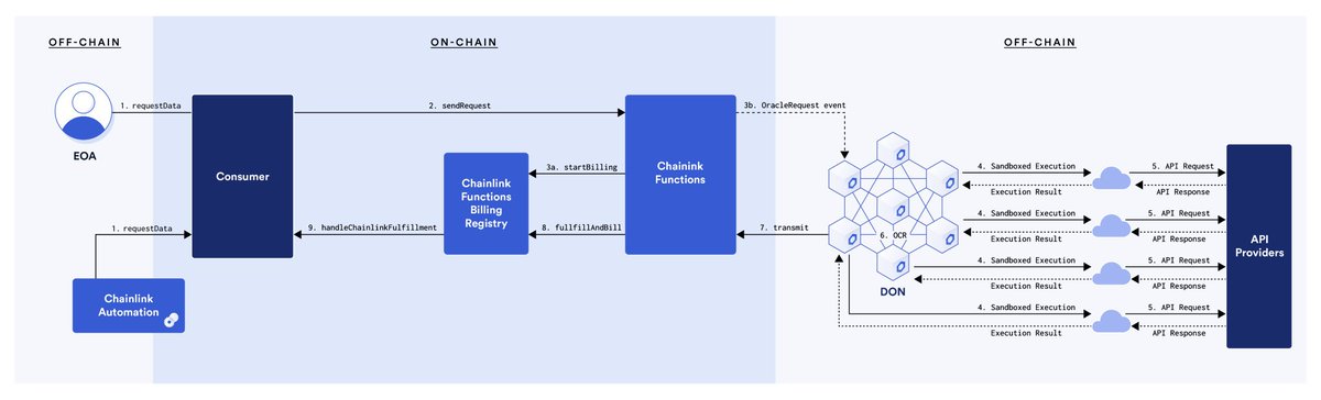 Chainlink Functions is breakthrough technology. This is way bigger than crypto. 
#LinkTheWorld