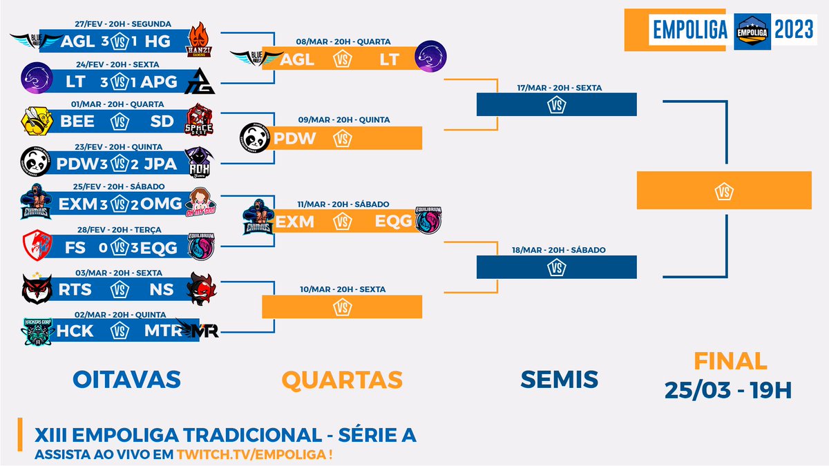 Os playoffs da Trad A seguem a todo vapor! Dois confrontos das quartas já estão definidos!

@BlueAngelsGG x <a href="/LontrinhasLOL/">Lontrinhas E-Sports</a> 
#Eximius x @EquillibriumG 

Hoje tem <a href="/JayBeegg/">Jay Bee 🇧🇷</a> x <a href="/space_dest/">Space Dest</a> para definir o adversário da <a href="/Panda_WarriorES/">Panda Warriors</a> !

Confira o chaveamento da #Empoliga abaixo: