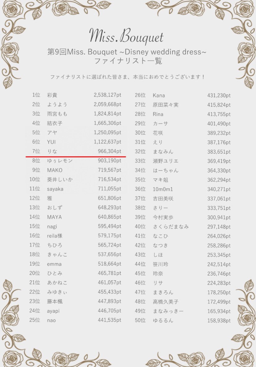 Rina_17339679's tweet photo. 《ファイナルステージ進出🎊》

セミファイナルは、７位で通過する事ができました！
応援して頂いた皆様本当にありがとうございました！！

次はファイナルステージ！
目標は高く１位を目指して突き進んでまいります。
引き続き応援して頂けたら嬉しいです🙇‍♀️

　　　　　　　　　　　　　りな🐈‍⬛💐 https://t.co/GMQPxdJAzR