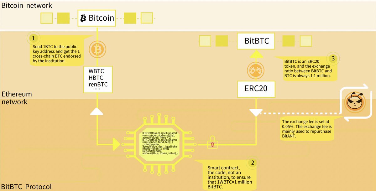 SatoshiNJunior's tweet image. #BITBTC IS THE REAL #BTCL2
Why?
1/Coz we have developed a solution to split bitcoin (BTC) into BitBTC on the Ethereum or EVM-based chains through smart contracts so that one BTC is split into 1 million BitBTC. 
#BTC  #btclayer2  $BitANT
bitbtc.money/docs/BitBTC-Br…