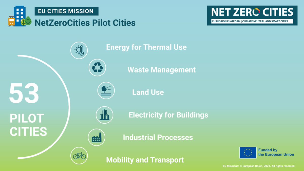 🏙️Congratulations to the 53 Cities, including 35 from #ERRIN member regions, joining the @NetZeroCitiesEU Pilot Cities Programme.
🎯 Over the next 2 years, cities will be testing innovative approaches to contribute to the EU #MissionCities goals.👉 bit.ly/3ZbWepK