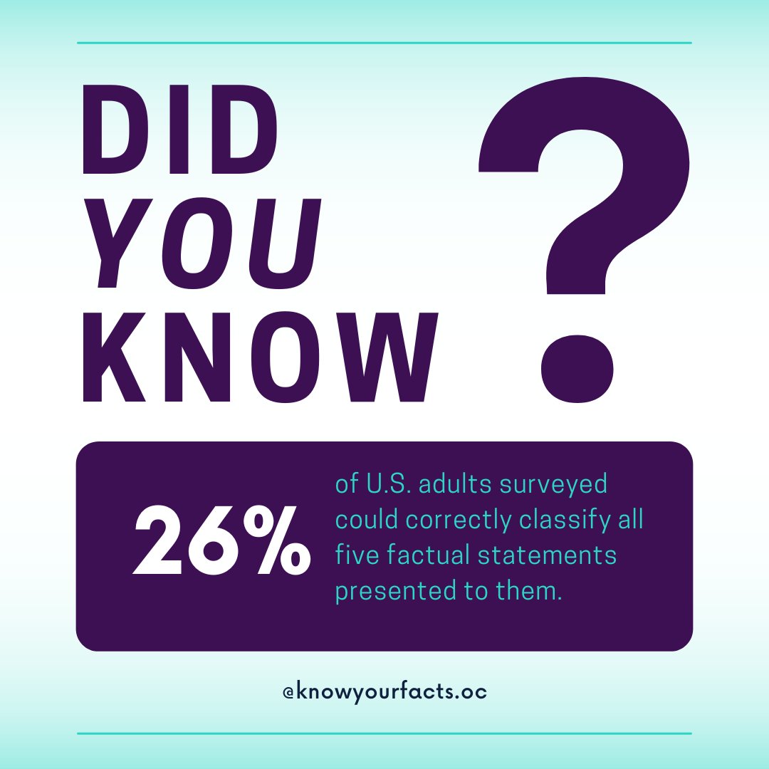 knowyourfactsoc's tweet photo. Did you know that there is a lot of room for improvement in news literacy?

#knowyourfactsoc #knowyourfacts #thenewsliteracyproject #misinformation @NewsLitProject https://t.co/3WnDXjTwkx