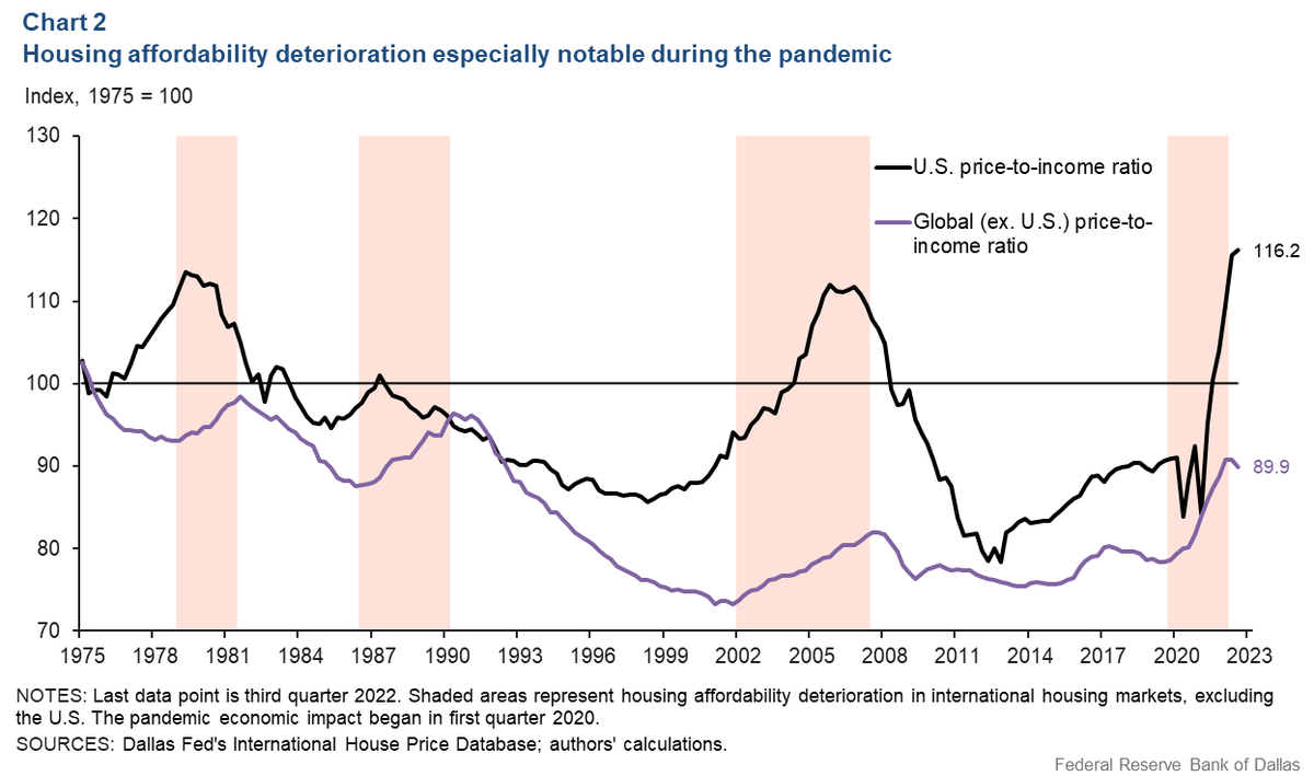 FrancoisTrahan's tweet photo. If housing was a bubble in the 2000s then what would you call it now? The Dallas Fed sees the dark side here. The Price/Income ratio in housing is worse than it was at the height of the 2000s housing boom according to their work. How does this end well? Hello soft landers? https://t.co/oTUWbsqeBT