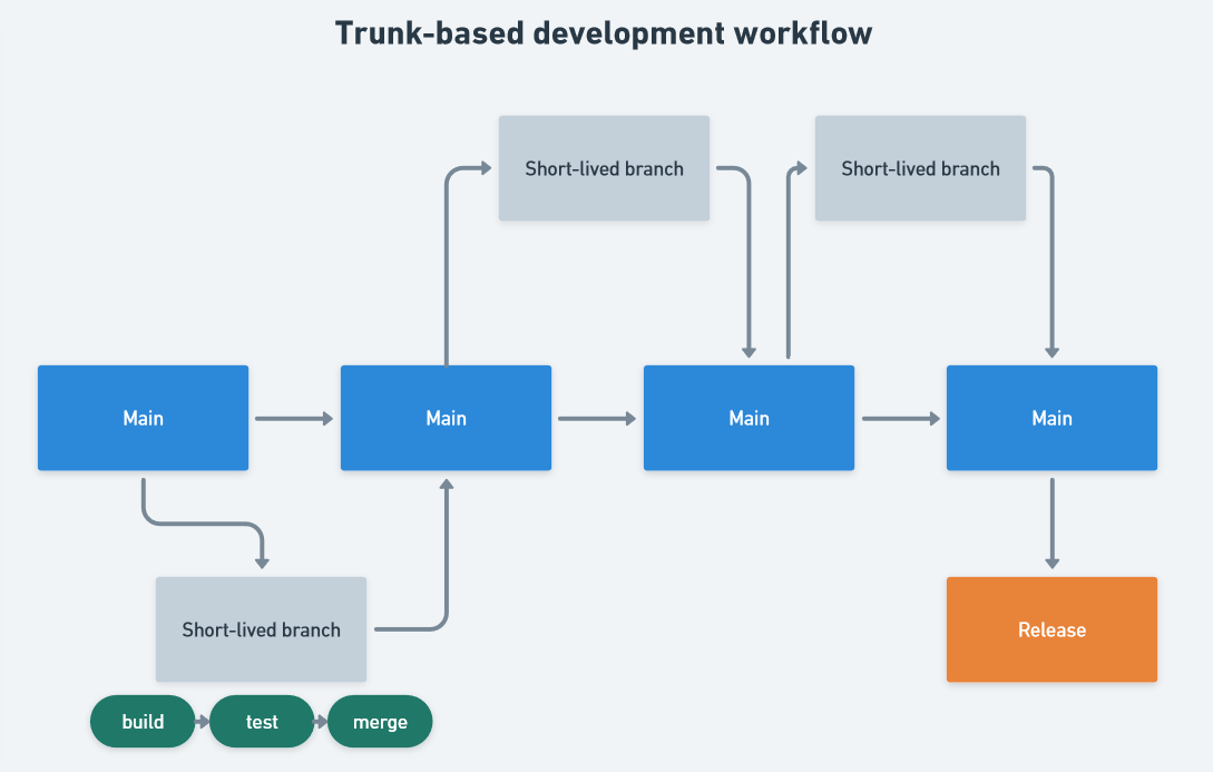 rseroter's tweet photo. Trunk-Based Development: The Key to Better and Faster Software https://t.co/a6pdtjIfZf < people get passionate about this topic. If you want to learn more about what it means to work off a single version of the codebase—versus using long-lived branches—read this deep-dive. https://t.co/IwXAnoPseC