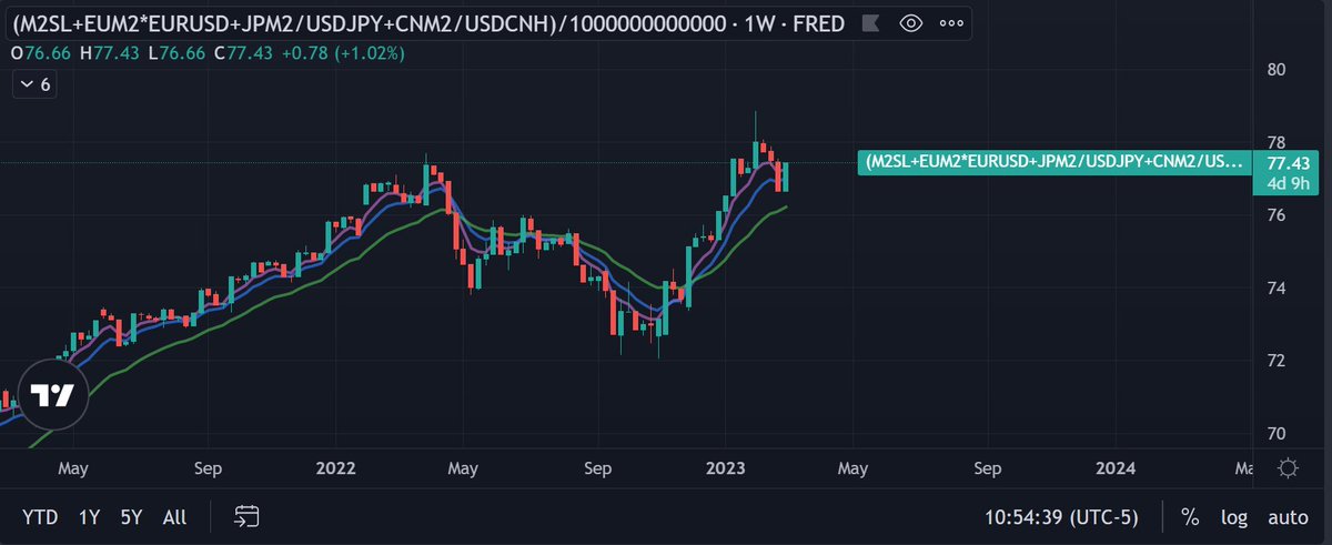 Global Liquidity

Today we see one of the largest one day injections of global liquidity

On par with some of the biggest weeks seen in 6 mo.

Oh yeah, and if you can't tell there is more liquidity in the system today than when #BTC &amp; #SPY were at previous ATH 

QT? Ahem...QE