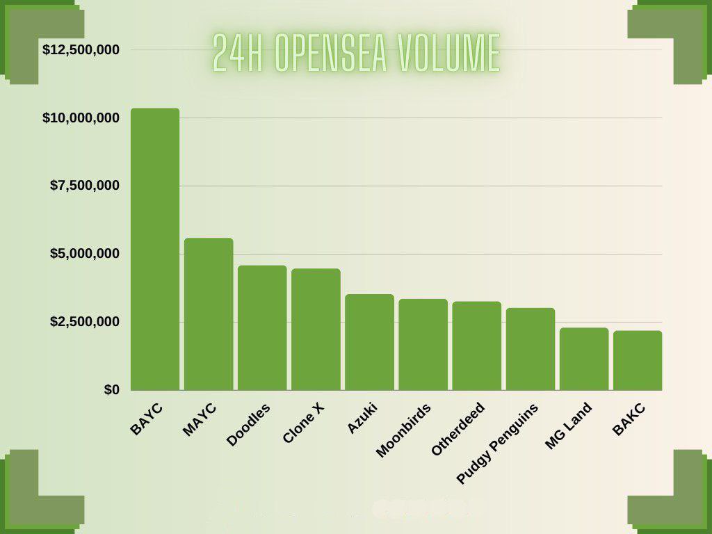 Top 10 #NFT collections by OpenSea trading volume in 24 hours

Do you see what happens with #BAYC and #MAYC? Yes! Now you can buy it with a good discount 😋

Also check this out: gmart.io
Choose your NFT asset!

#NFTCollection #NFTs #NFTCommunity #NFTmarketplace
