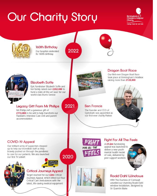 Our hospital has offered the very best paediatric care for over a century and a half, and charitable giving has played an important role throughout our history. Check out our charity timeline for some interesting facts you may not know about our hospital. orlo.uk/YsjWk