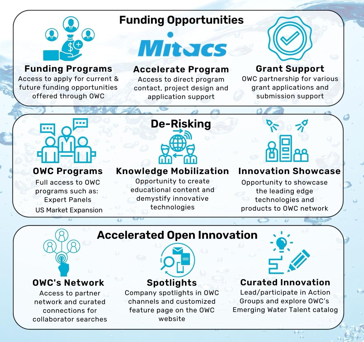 📣 Check out the latest #programs and #opportunities #OWC offers for technology developer partners. 
🖱Click to see our updated programs webpage and not miss any opportunity!
ontariowater.ca/programs/