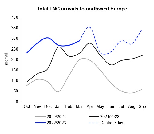 #LNG sendout in northwest #Europe in March may increase by 20mcm/d month on month and be 59mcm/d higher than in March 2022. This would be the 2nd highest sendout ever observed in Northwest Europe (Dec 22 holds the record at 303mcm/d).