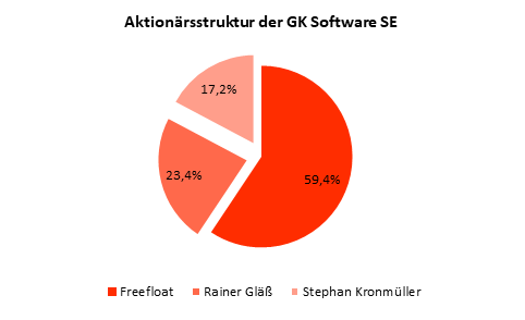 GmbhTigris's tweet photo. Übernahmeangebot von Fujitsu
Für unseren Portfoliowert #GKSoftware SE – zuletzt mit 4,9% im Fonds gewichtet - wurde heute vom japanischen Technologie-Giganten #Fujitsu ein Übernahmeangebot zu 190,00€ je Aktie bekannt gegeben.
Lesen Sie hier weiter: https://t.co/y6D1YuCjwW https://t.co/yO81HKEAp7