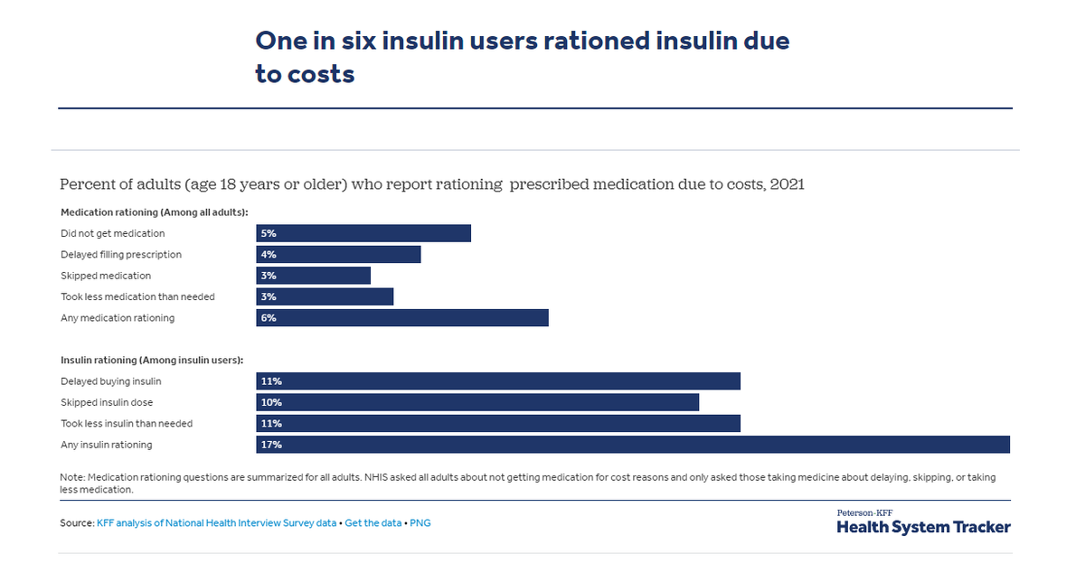 cynthiaccox's tweet photo. About 1 in 4 people with private health insurance pay more than $35 per month on insulin. 
https://t.co/ed4eQ9XcvA

Across all adults, 1 in 6 insulin users rationed #insulin due to costs. 1 in 5 with private insurance rationed. 
https://t.co/PCJOLh4kxg
@KFF @PetersonCHealth https://t.co/tiYDhovm1d