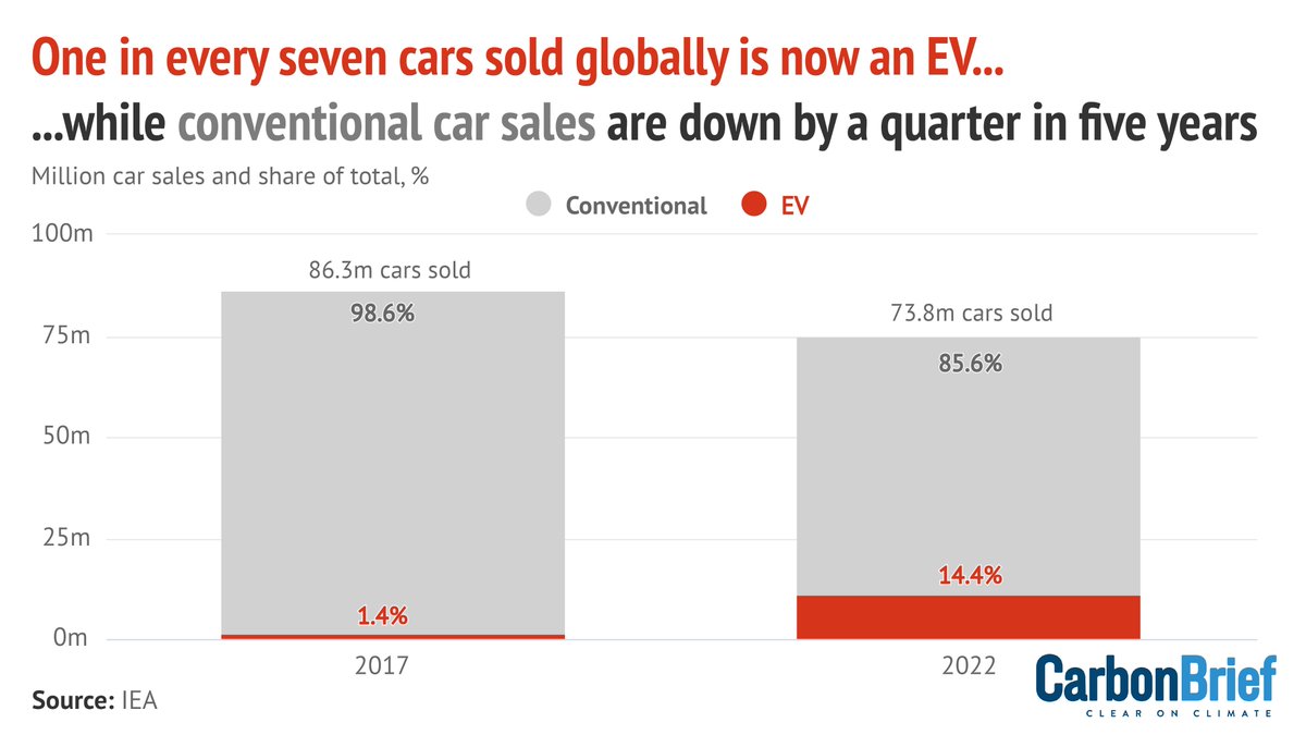 CarbonBrief's tweet photo. New @IEA data shows that one in every seven cars sold globally is now an EV.

EVs' share of sales has risen from one-in-70 just five years ago.

At the same time, conventional car sales have fallen by a quarter.

1/ https://t.co/peb0EODmFf