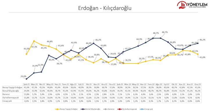solcugazete's tweet photo. Anket: Kılıçdaroğlu, Erdoğan'ın 5 puan önünde https://t.co/1oeg0mrEkj