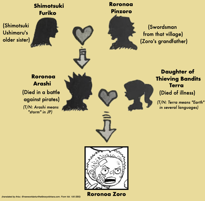 Who Are Zoro's Parents? Zoro's Family Tree Revealed in 'One Piece