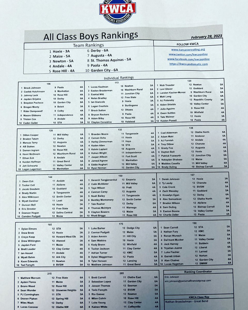 BCCHS_Wrestling's tweet image. Season complete- BC ends the season w/ 2 people in the Top All Class Boys Rankings in the State of KS. This is the best wrestlers 1A thru 6A &amp;amp; ranks them accordingly. Congrats to both Brady Duling 138lbs &amp;amp; Sam Duling 157lbs for making this elite list.  #HWPO #BNR @BCCHS_AD