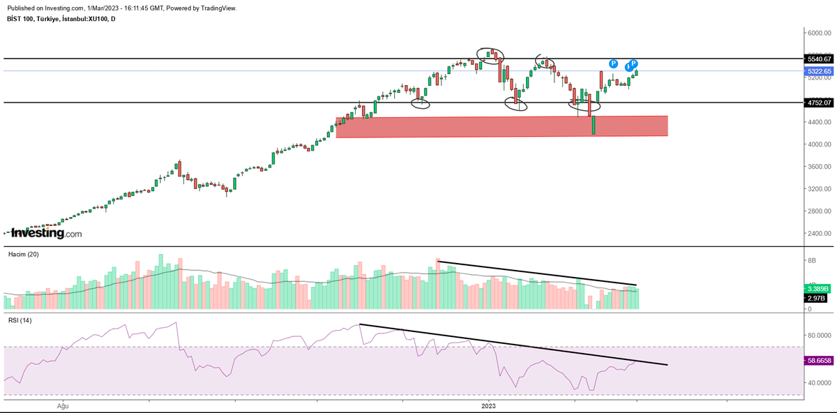 cryptomathe's tweet photo. #bist  #bist100 4.700-5.500 kanalına sıkışmış durumdayız işlem hacminde ve rsıda düşen trend var (negatif uyuşmazlık). işlem hacminde artış gerçekleşmeden yükseliş devam ederse kırımızı bölgeye kadar çekilme olabilir. https://t.co/BbQDEMOcTf