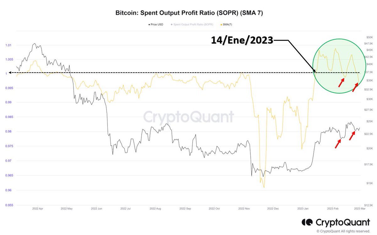 El indicador SOPR para #bitcoin en temporalidad semanal (línea naranja) el  día de ayer ha tocado niveles abajo del SOPR-1 En tendencia alcista eso  representa oportunidad de compra a menos que la