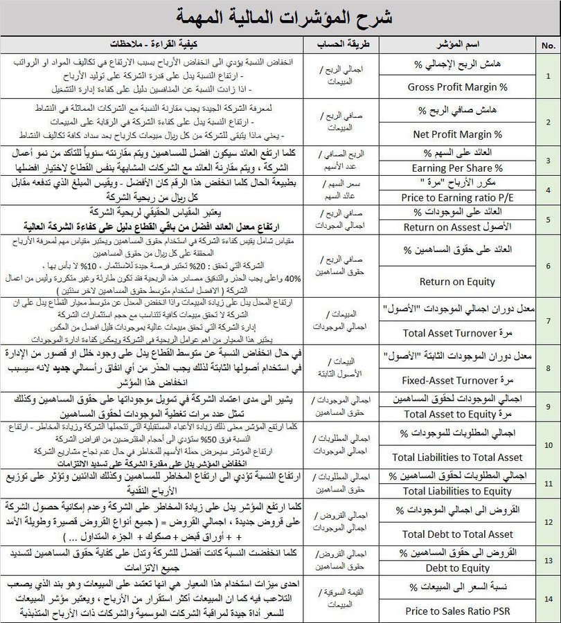 THEWOLFOFTASI's tweet photo. شرح لبعض المؤشرات المالية المهمة وطريقة حسابها وكيف تقرأ :
بارك الله في من أعدها @RiadhAlhumaidan https://t.co/dwUtL9GIfl
